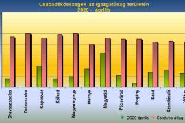 Rekord száraz volt az április, egyre fogy a Dráva vize
